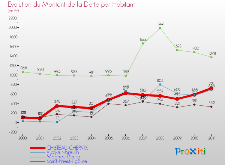 Evolution de la dette par habitant pour la commune de CHâTEAU-CHERVIX et les communes proches Comparaison de la dette par habitant pour CHâTEAU-CHERVIX et les communes voisines
