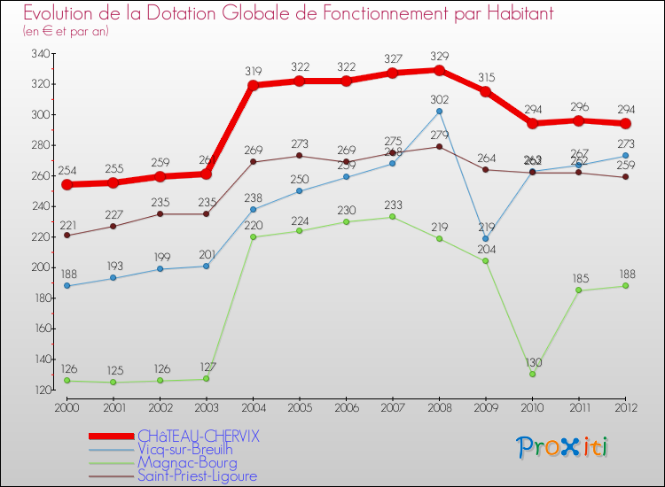 Evolution et montant de la dotation globale de fonctionnement par Habitant pour CHâTEAU-CHERVIX et les communes proches Comparaison des dotations globales de fonctionnement par habitant pour CHâTEAU-CHERVIX et les communes voisines