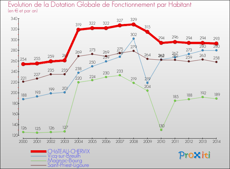 Evolution et montant de la dotation globale de fonctionnement par Habitant pour CHâTEAU-CHERVIX et les communes proches de 2000 à 2014. Comparaison des dotations globales de fonctionnement par habitant pour CHâTEAU-CHERVIX et les communes voisines de 2000 à 2014.