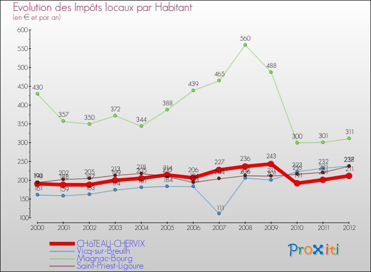 Evolution et montant des impôts locaux par Habitant pour CHâTEAU-CHERVIX et les communes proches Comparaison des impôts locaux par habitant pour CHâTEAU-CHERVIX et les communes voisines
