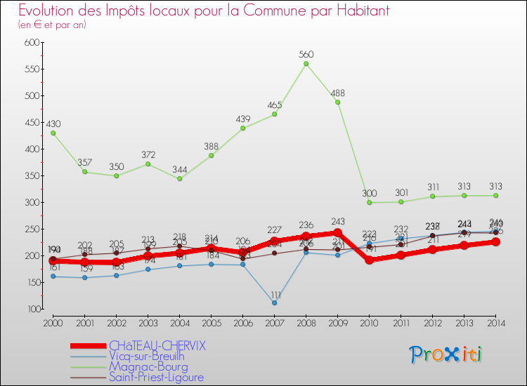 Evolution et montant des impôts locaux par Habitant pour CHâTEAU-CHERVIX et les communes proches de 2000 à 2014 Comparaison des impôts locaux par habitant pour CHâTEAU-CHERVIX et les communes voisines de 2000 à 2014