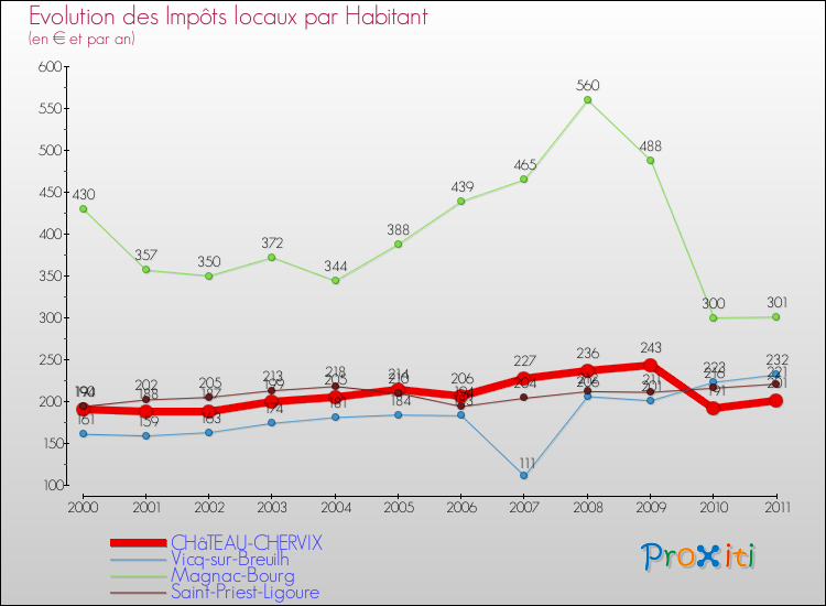 Evolution et montant des impôts locaux par Habitant pour CHâTEAU-CHERVIX et les communes proches Comparaison des impôts locaux par habitant pour CHâTEAU-CHERVIX et les communes voisines