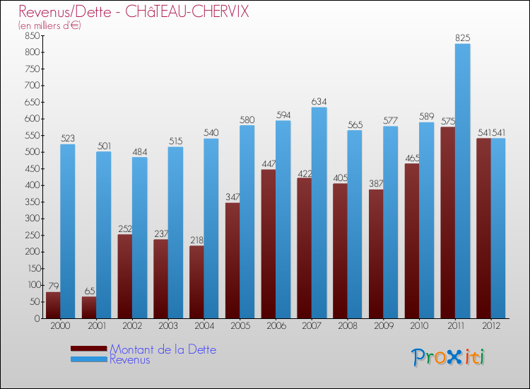 Evolution comparée de la dette et des revenus pour la commune de CHâTEAU-CHERVIX de 2000 à 2012 Comparaison de la dette et des revenus pour CHâTEAU-CHERVIX de 2000 à 2012