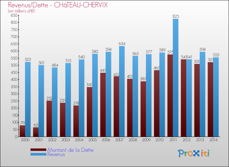 Evolution comparée de la dette et des revenus pour la commune de CHâTEAU-CHERVIX de 2000 à 2014 Comparaison de la dette et des revenus pour CHâTEAU-CHERVIX de 2000 à 2014