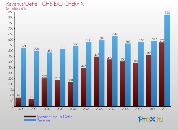 Evolution comparée de la dette et des revenus pour la commune de CHâTEAU-CHERVIX de 2000 à 2011 Comparaison de la dette et des revenus pour CHâTEAU-CHERVIX de 2000 à 2011