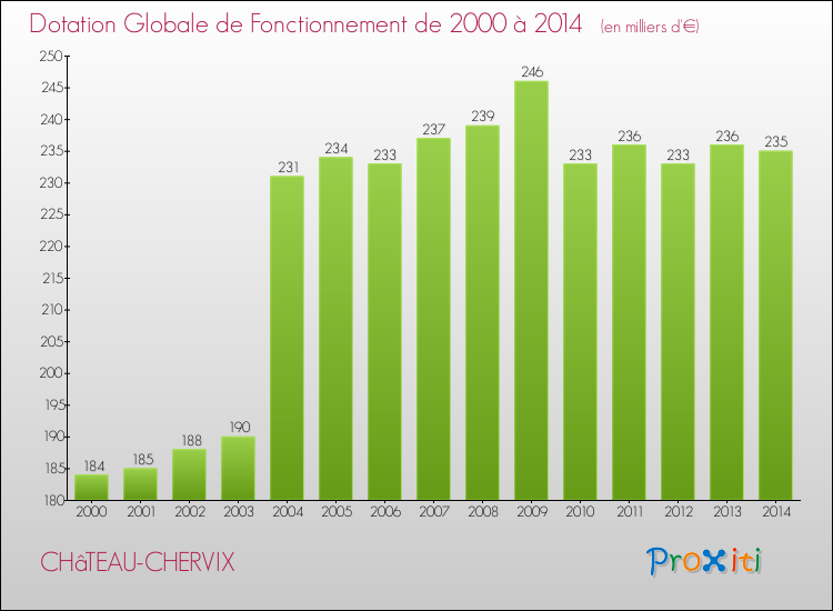 Evolution du montant de la Dotation Globale de Fonctionnement pour la commune de CHâTEAU-CHERVIX de 2000 à 2014 Evolution du montant de la Dotation Globale de Fonctionnement pour CHâTEAU-CHERVIX de 2000 à 2014