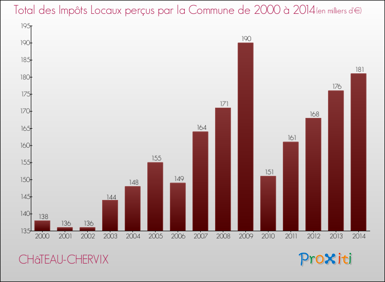 Evolution des Impôts Locaux pour la commune de CHâTEAU-CHERVIX de 2000 à 2014 Evolution des Impôts Locaux pour CHâTEAU-CHERVIX de 2000 à 2014