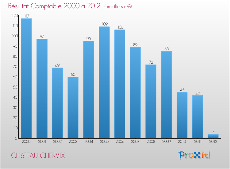 Evolution du résultat comptable pour la commune de CHâTEAU-CHERVIX de 2000 à 2012 Evolution du résultat comptable pour CHâTEAU-CHERVIX de 2000 à 2012