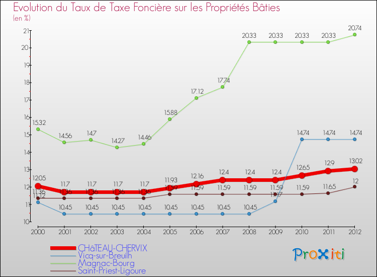 Evolution du taux de la taxe foncière sur le bati pour CHâTEAU-CHERVIX et les communes proches de 2000 à 2012 Comparaison des taux de taxe foncière sur le bati pour CHâTEAU-CHERVIX et les communes voisines de 2000 à 2012