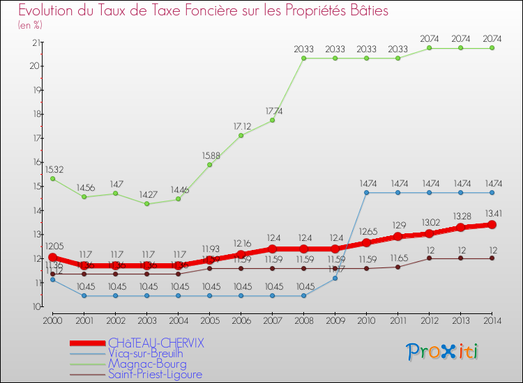 Evolution du taux de la taxe foncière sur le bati pour CHâTEAU-CHERVIX et les communes proches de 2000 à 2014 Comparaison des taux de taxe foncière sur le bati pour CHâTEAU-CHERVIX et les communes voisines de 2000 à 2014