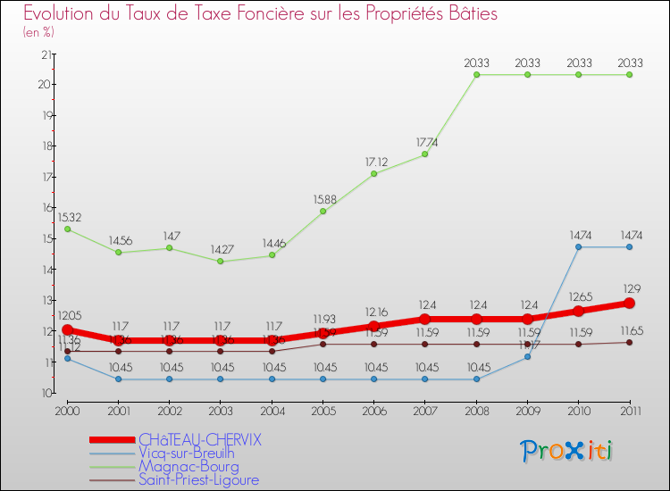 Evolution du taux de la taxe foncière sur le bati pour CHâTEAU-CHERVIX et les communes proches Comparaison des taux de taxe foncière sur le bati pour CHâTEAU-CHERVIX et les communes voisines
