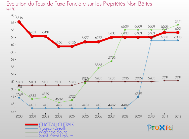 Evolution du taux de la taxe foncière sur les immeubles et terrains non batis pour CHâTEAU-CHERVIX et les communes proches de 2000 à 2012 Comparaison des taux de la taxe foncière sur les immeubles et terrains non batis pour CHâTEAU-CHERVIX et les communes voisines de 2000 à 2012