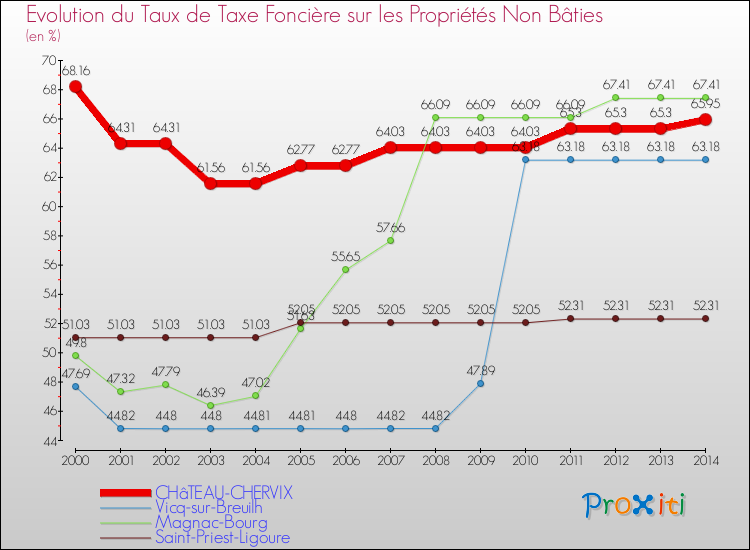Evolution du taux de la taxe foncière sur les immeubles et terrains non batis pour CHâTEAU-CHERVIX et les communes proches de 2000 à 2014 Comparaison des taux de la taxe foncière sur les immeubles et terrains non batis pour CHâTEAU-CHERVIX et les communes voisines de 2000 à 2014