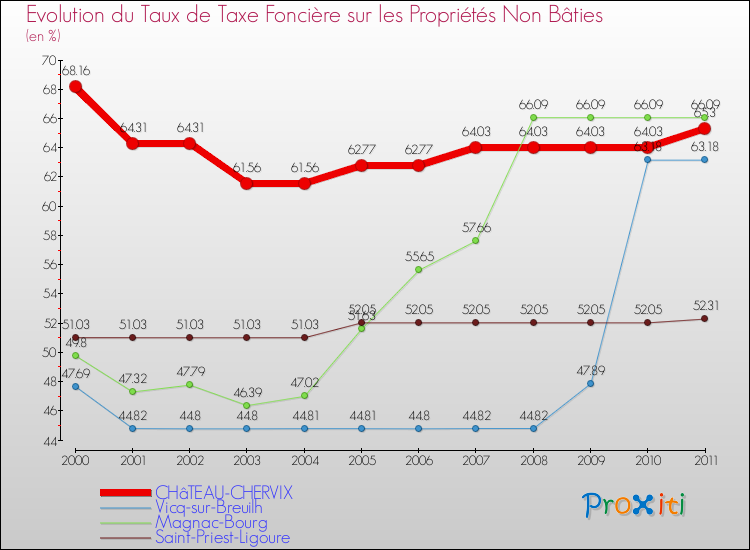 Evolution du taux de la taxe foncière sur les immeubles et terrains non batis pour CHâTEAU-CHERVIX et les communes proches Comparaison des taux de la taxe foncière sur les immeubles et terrains non batis pour CHâTEAU-CHERVIX et les communes voisines