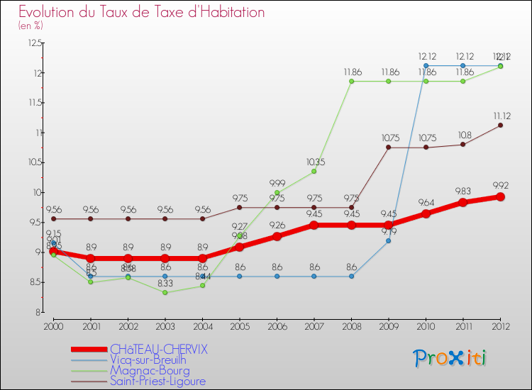 Evolution du taux de la taxe d'habitation pour CHâTEAU-CHERVIX et les communes proches Comparaison des taux de la taxe d'habitation pour CHâTEAU-CHERVIX et les communes voisines