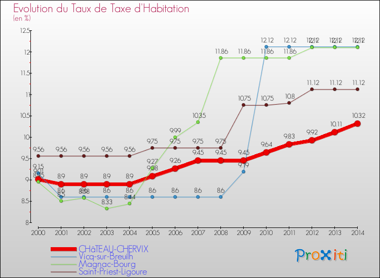 Evolution du taux de la taxe d'habitation pour CHâTEAU-CHERVIX et les communes proches de 2000 à 2014 Comparaison des taux de la taxe d'habitation pour CHâTEAU-CHERVIX et les communes voisines de 2000 à 2014