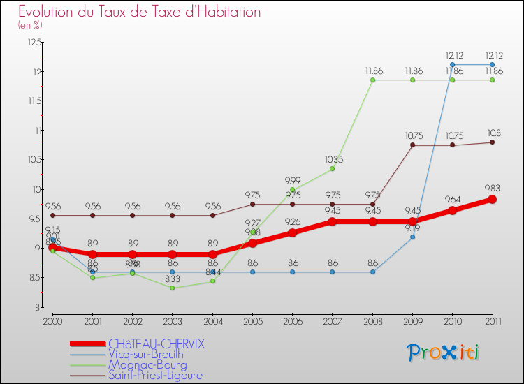 Evolution du taux de la taxe d'habitation pour CHâTEAU-CHERVIX et les communes proches Comparaison des taux de la taxe d'habitation pour CHâTEAU-CHERVIX et les communes voisines