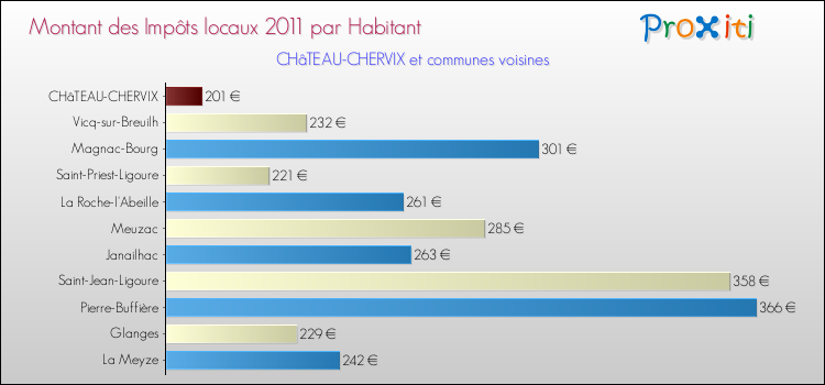 Montant des impôts locaux par Habitant pour CHâTEAU-CHERVIX et les communes proches Comparaison des impôts locaux par habitant pour CHâTEAU-CHERVIX et les communes voisines