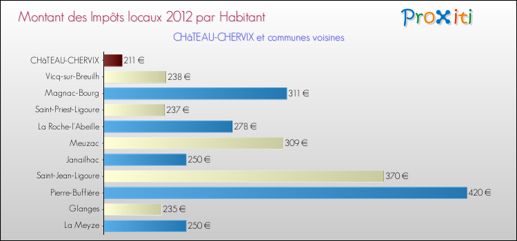 Montant des impôts locaux par Habitant pour CHâTEAU-CHERVIX et les communes proches Comparaison des impôts locaux par habitant pour CHâTEAU-CHERVIX et les communes voisines