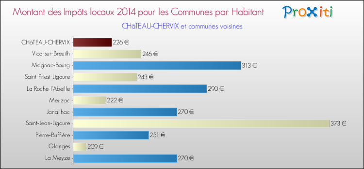 Montant des impôts locaux par Habitant pour CHâTEAU-CHERVIX et les communes proches en 2014 Comparaison des impôts locaux par habitant pour CHâTEAU-CHERVIX et les communes voisines en 2014