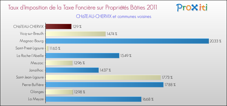Taux d'imposition de la taxe foncière sur le bati 2011 pour CHâTEAU-CHERVIX et les communes proches Comparaison des taux d'imposition de la taxe foncière sur le bati 2011 pour CHâTEAU-CHERVIX et les communes voisines