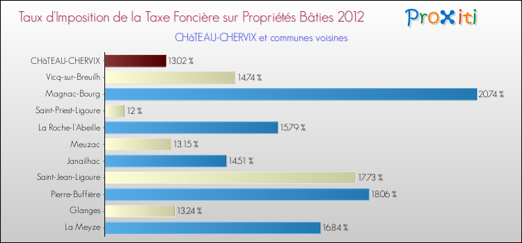 Taux d'imposition de la taxe foncière sur le bati 2012 pour CHâTEAU-CHERVIX et les communes proches Comparaison des taux d'imposition de la taxe foncière sur le bati 2012 pour CHâTEAU-CHERVIX et les communes voisines