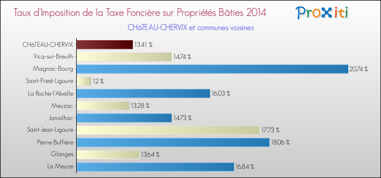 Taux d'imposition de la taxe foncière sur le bati 2014 pour CHâTEAU-CHERVIX et les communes proches Comparaison des taux d'imposition de la taxe foncière sur le bati 2014 pour CHâTEAU-CHERVIX et les communes voisines