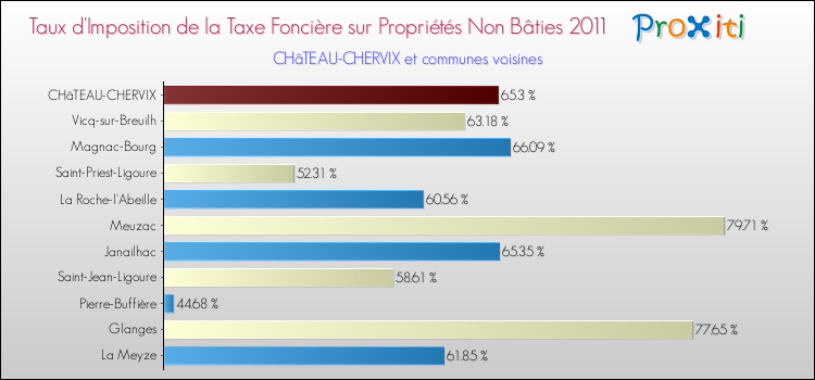 Taux d'imposition de la taxe foncière sur les immeubles et terrains non batis 2011 pour CHâTEAU-CHERVIX et les communes proches Comparaison des taux d'imposition de la taxe foncière sur les immeubles et terrains non batis 2011 pour CHâTEAU-CHERVIX et les communes voisines