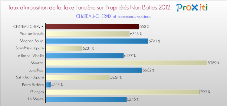 Taux d'imposition de la taxe foncière sur les immeubles et terrains non batis 2012 pour CHâTEAU-CHERVIX et les communes proches Comparaison des taux d'imposition de la taxe foncière sur les immeubles et terrains non batis 2012 pour CHâTEAU-CHERVIX et les communes voisines