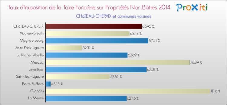 Taux d'imposition de la taxe foncière sur les immeubles et terrains non batis 2014 pour CHâTEAU-CHERVIX et les communes proches Comparaison des taux d'imposition de la taxe foncière sur les immeubles et terrains non batis 2014 pour CHâTEAU-CHERVIX et les communes voisines