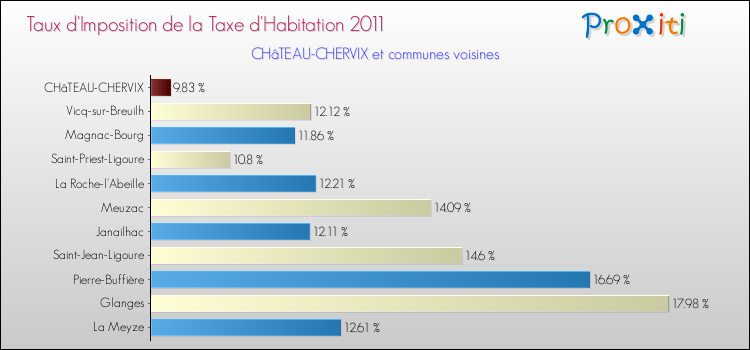 Taux d'imposition de la taxe d'habitation 2011 pour CHâTEAU-CHERVIX et les communes proches Comparaison des taux d'imposition de la taxe d'habitation 2011 pour CHâTEAU-CHERVIX et les communes voisines