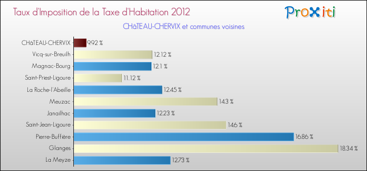 Taux d'imposition de la taxe d'habitation 2012 pour CHâTEAU-CHERVIX et les communes proches Comparaison des taux d'imposition de la taxe d'habitation 2012 pour CHâTEAU-CHERVIX et les communes voisines