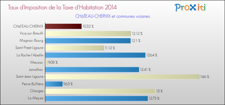 Taux d'imposition de la taxe d'habitation 2014 pour CHâTEAU-CHERVIX et les communes proches Comparaison des taux d'imposition de la taxe d'habitation 2014 pour CHâTEAU-CHERVIX et les communes voisines