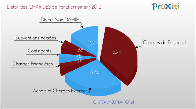 Décomposition des Charges de Fonctionnement 2012 de la commune de CHâTEAUNEUF-LA-FORêT Charges de Fonctionnement 2012 pour la commune de CHâTEAUNEUF-LA-FORêT