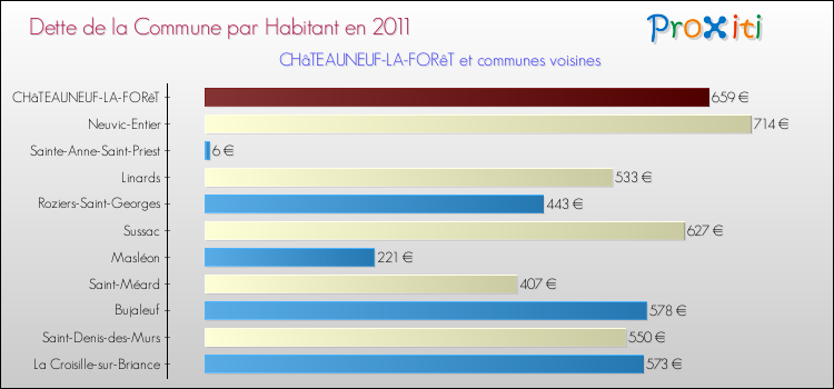 Dette par habitant de la commune en 2011 pour CHâTEAUNEUF-LA-FORêT et les communes proches Comparaison de la dette par habitant de la commune en 2011 pour CHâTEAUNEUF-LA-FORêT et les communes voisines