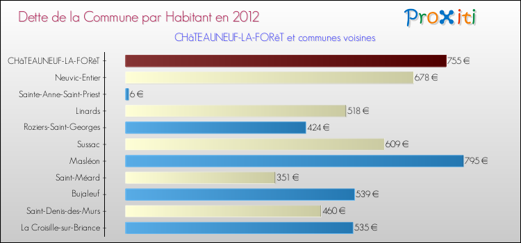 Dette par habitant de la commune en 2012 pour CHâTEAUNEUF-LA-FORêT et les communes proches Comparaison de la dette par habitant de la commune en 2012 pour CHâTEAUNEUF-LA-FORêT et les communes voisines