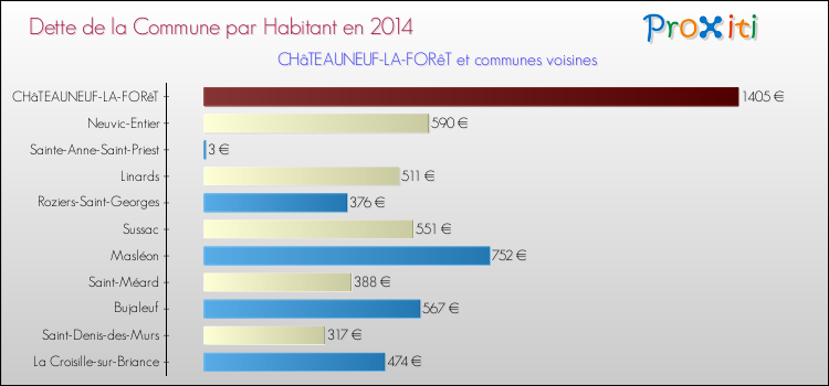 Dette par habitant de la commune en 2014 pour CHâTEAUNEUF-LA-FORêT et les communes proches Comparaison de la dette par habitant de la commune en 2014 pour CHâTEAUNEUF-LA-FORêT et les communes voisines