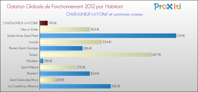 Montant des dotations globales de fonctionnement DGF par Habitant pour CHâTEAUNEUF-LA-FORêT et les communes proches Comparaison des des dotations globales de fonctionnement DGF par habitant pour CHâTEAUNEUF-LA-FORêT et les communes voisines