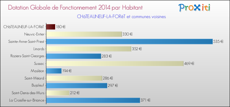 Montant des dotations globales de fonctionnement DGF par Habitant pour CHâTEAUNEUF-LA-FORêT et les communes proches en 2014. Comparaison des des dotations globales de fonctionnement DGF par habitant pour CHâTEAUNEUF-LA-FORêT et les communes voisines en 2014.