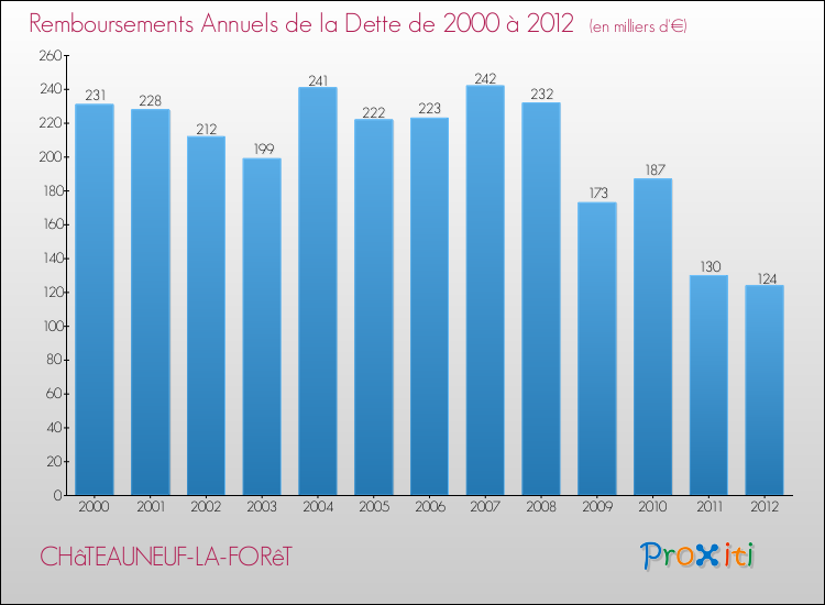 Evolution de l'annuité de la dette pour la commune de CHâTEAUNEUF-LA-FORêT de 2000 à 2012 Annuités de la dette pour CHâTEAUNEUF-LA-FORêT de 2000 à 2012