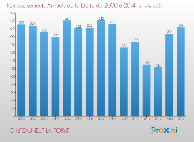 Evolution de l'annuité de la dette pour la commune de CHâTEAUNEUF-LA-FORêT de 2000 à 2014 Annuités de la dette pour CHâTEAUNEUF-LA-FORêT de 2000 à 2014