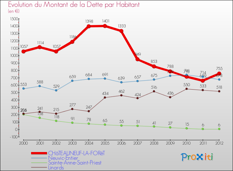 Evolution de la dette par habitant pour la commune de CHâTEAUNEUF-LA-FORêT et les communes proches de 2000 à 2012 Comparaison de la dette par habitant pour CHâTEAUNEUF-LA-FORêT et les communes voisines de 2000 à 2012