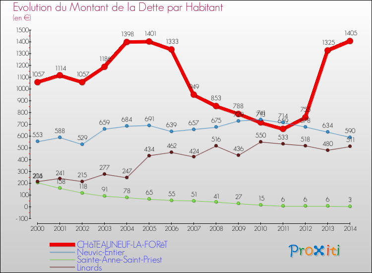 Evolution de la dette par habitant pour la commune de CHâTEAUNEUF-LA-FORêT et les communes proches de 2000 à 2014 Comparaison de la dette par habitant pour CHâTEAUNEUF-LA-FORêT et les communes voisines de 2000 à 2014