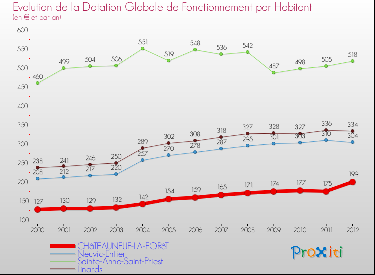 Evolution et montant de la dotation globale de fonctionnement par Habitant pour CHâTEAUNEUF-LA-FORêT et les communes proches Comparaison des dotations globales de fonctionnement par habitant pour CHâTEAUNEUF-LA-FORêT et les communes voisines