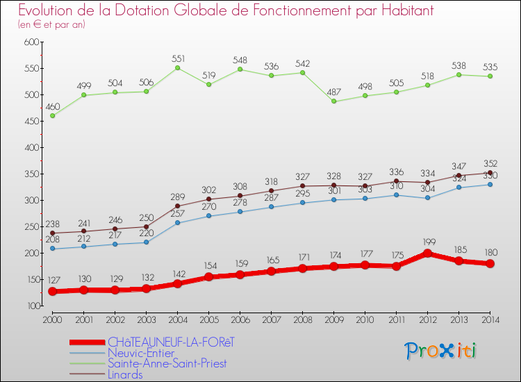 Evolution et montant de la dotation globale de fonctionnement par Habitant pour CHâTEAUNEUF-LA-FORêT et les communes proches de 2000 à 2014. Comparaison des dotations globales de fonctionnement par habitant pour CHâTEAUNEUF-LA-FORêT et les communes voisines de 2000 à 2014.