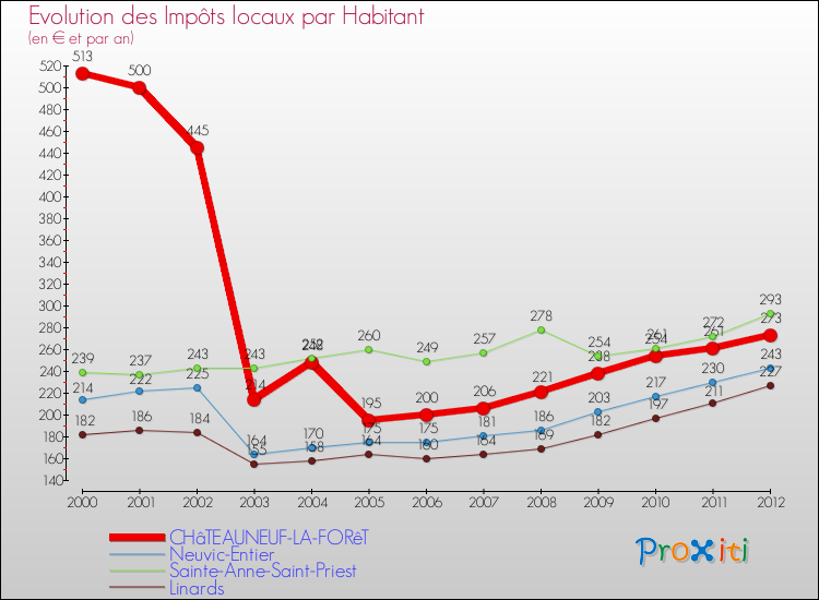 Evolution et montant des impôts locaux par Habitant pour CHâTEAUNEUF-LA-FORêT et les communes proches Comparaison des impôts locaux par habitant pour CHâTEAUNEUF-LA-FORêT et les communes voisines