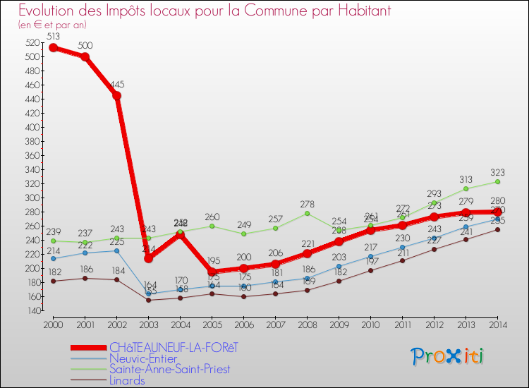 Evolution et montant des impôts locaux par Habitant pour CHâTEAUNEUF-LA-FORêT et les communes proches de 2000 à 2014 Comparaison des impôts locaux par habitant pour CHâTEAUNEUF-LA-FORêT et les communes voisines de 2000 à 2014