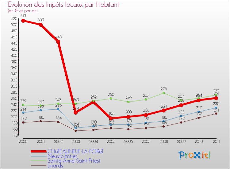 Evolution et montant des impôts locaux par Habitant pour CHâTEAUNEUF-LA-FORêT et les communes proches Comparaison des impôts locaux par habitant pour CHâTEAUNEUF-LA-FORêT et les communes voisines