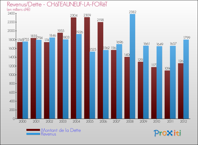 Evolution comparée de la dette et des revenus pour la commune de CHâTEAUNEUF-LA-FORêT de 2000 à 2012 Comparaison de la dette et des revenus pour CHâTEAUNEUF-LA-FORêT de 2000 à 2012