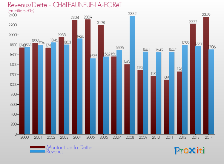 Evolution comparée de la dette et des revenus pour la commune de CHâTEAUNEUF-LA-FORêT de 2000 à 2014 Comparaison de la dette et des revenus pour CHâTEAUNEUF-LA-FORêT de 2000 à 2014